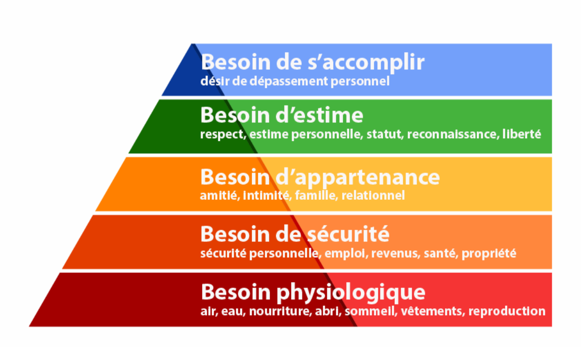 La pyramide de Maslow pour booster votre chiffre d’affaires.